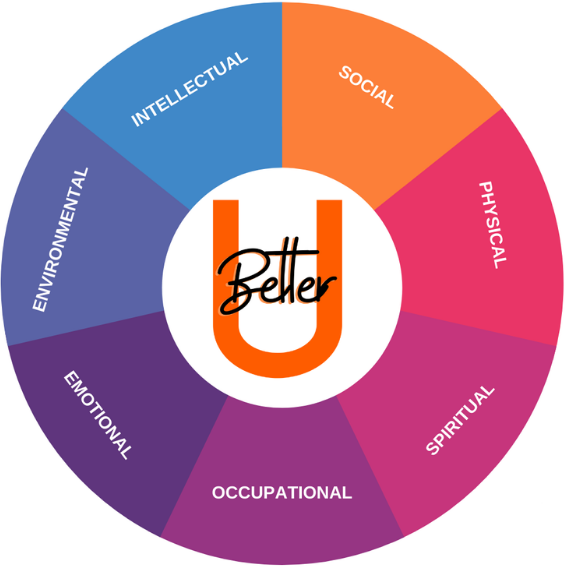 This image includes a wheel with the BetterU logo in the middle and 7 evenly divided section on the wheel, like pieces of a pie. The seven sections of the wheel are Intellectual, Social, Physical, Spiritual, Occupational, Emotional, and Eviornmental.